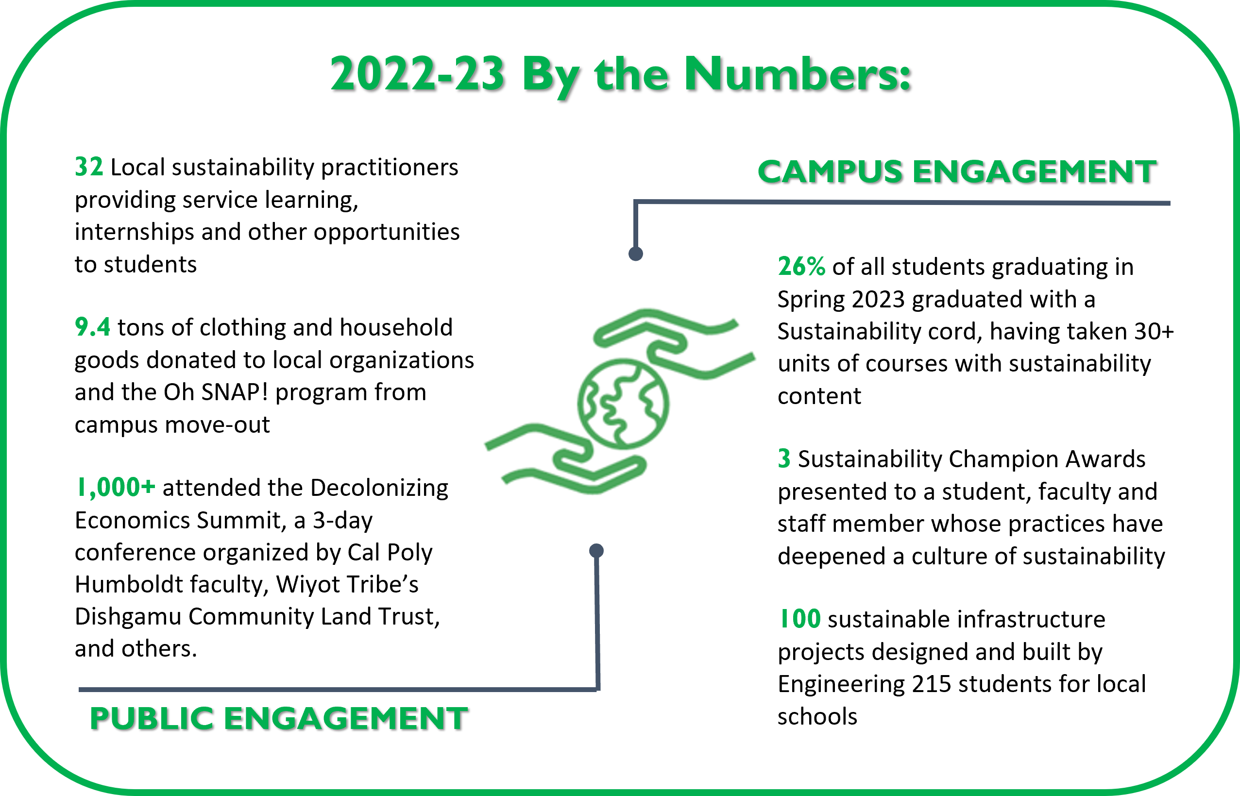 In 2022-23, 26% of all students graduated with a sustainability cord, three sustainability champions were awarded and there were over 1,000 attendees of the Decolonizing Economics Summit