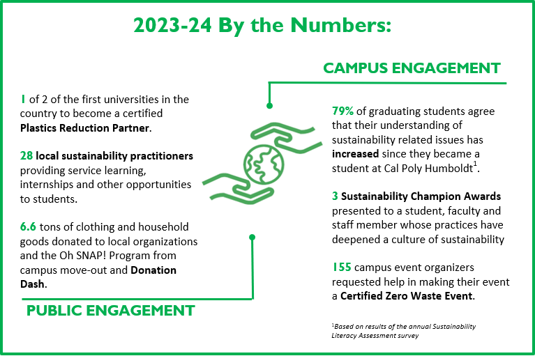 Sustainability at Cal Poly Humboldt engages the campus and the broader community through a variety of programs