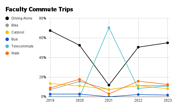 Commuter emissions can account for 15-20%  of the university’s carbon footprint. Single occupant vehicle (SOV) commuting to and from campus contributes the most to traffic congestion, parking constraints, noise and air pollution and emissions. According t