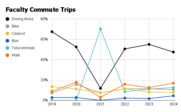 Chart showing percent of trips by mode split for faculty in 2023-24