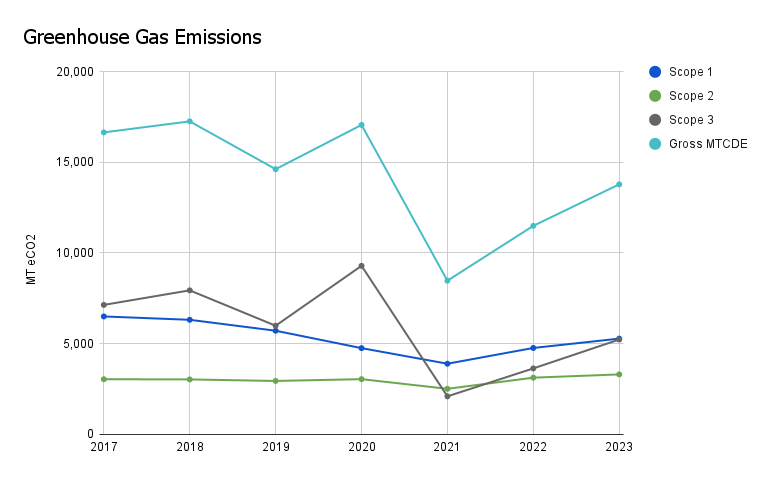 Chart showing the university's greenhouse gas inventory.