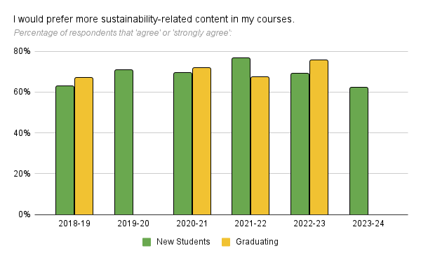 Chart showing percent of survey respondents agreeing/strongly agreeing they would prefer more sustainability-related content in their courses. In the fall of 2023 this was 62%