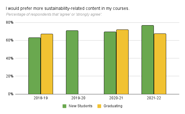 67% of survey respondents in Spring '22 would prefer more sustainability-related content in their courses