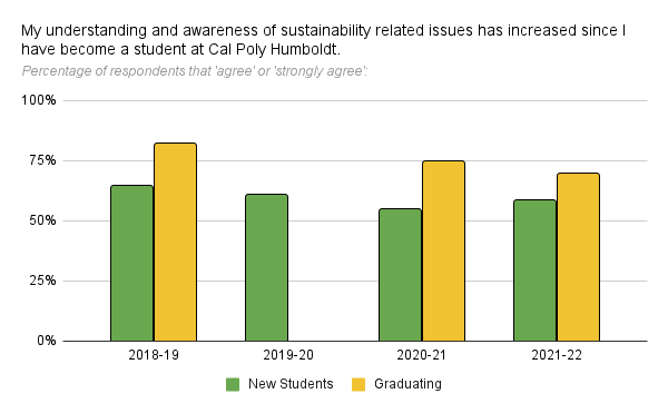 When asked if they agree that their understanding and awareness of sustainability related issues has increased since they became a student at Cal Poly Humboldt, 69% of respondents in Spring '22 said they agreed or disagreed.
