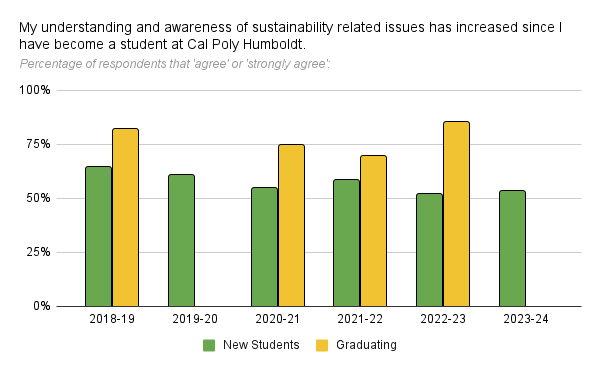 Chart showing percent of survey respondents agreeing/strongly agreeing their understanding and awareness of sustainability related issues has increased since becoming a CPH student