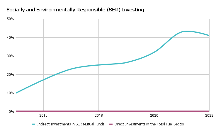In 2022, 41% of the mutual fund investments made by the Cal Poly Humboldt Foundation were indirect investments in socially and environmentally responsible mutual funds. 0% of investments were in the fossil fuel sector.