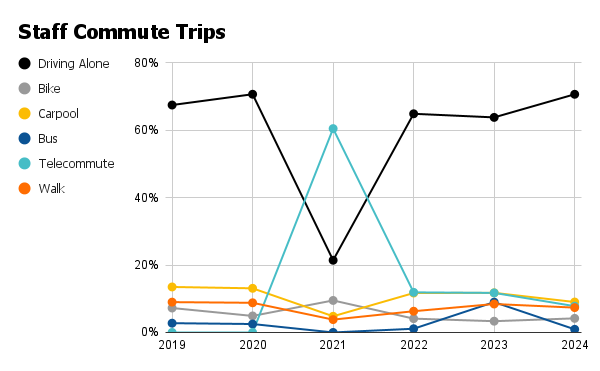 Chart showing percentage of staff trips per commute mode in 2023-24