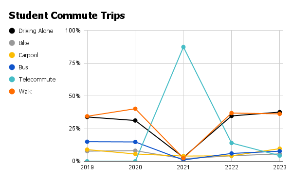 Commuter emissions can account for 15-20% of the university’s carbon footprint. Single occupant vehicle (SOV) commuting to and from campus contributes the most to traffic congestion, parking constraints, noise and air pollution and emissions. According t