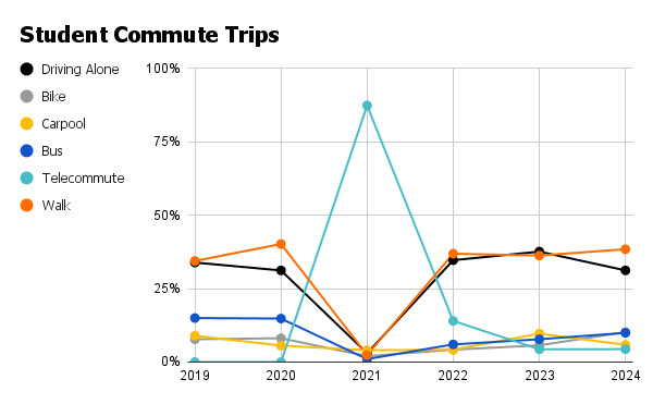 Chart showing percentage of student trips per commute mode in 2023-24
