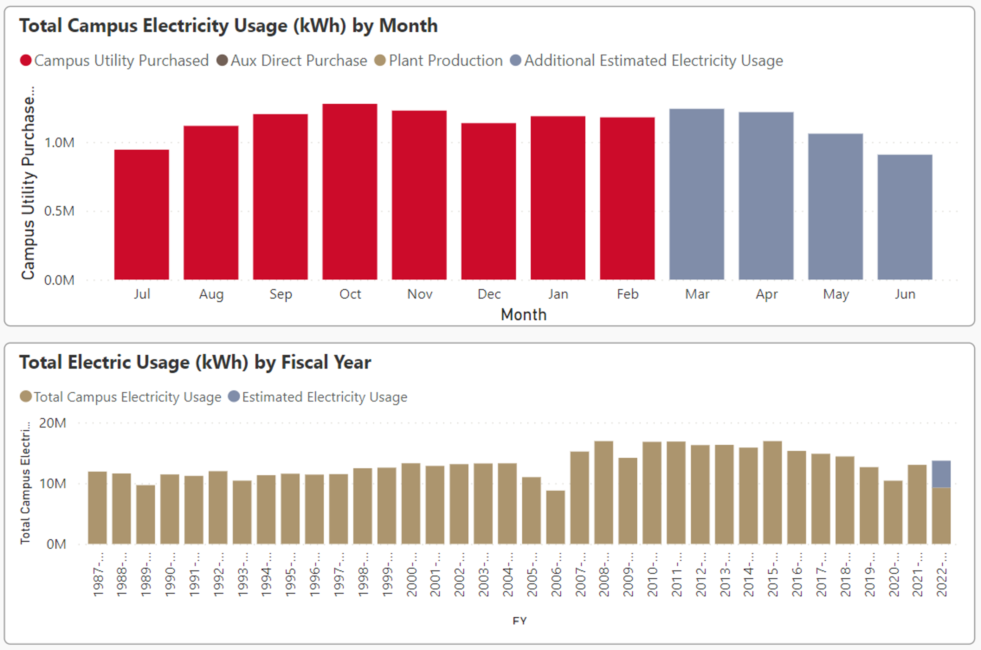 Graphs showing total electricity usage (kWh) by month and by fiscal year