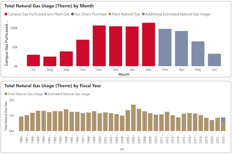Graphs showing total natural gas usage (in therms) by month and by fiscal year
