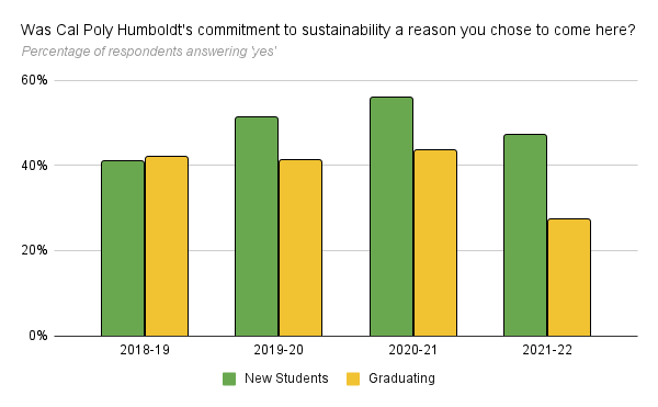 When asked if Humboldt's commitment to sustainability was a reason you chose to come  here, only 27% of Spring '22 respondents said 'yes'