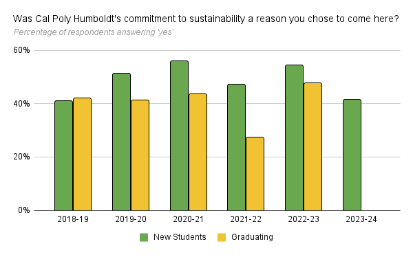 Chart showing percent of respondents agreeing that CPH's commitment to sustainability was a reason they chose to come here. In the fall 2023 this was over 40%
